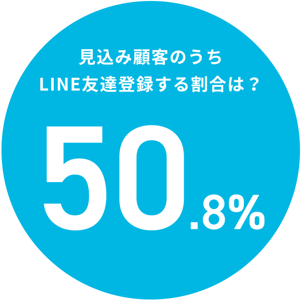 見込み顧客のうちLINE友達登録する割合は？50％