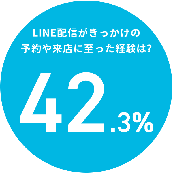LINE配信がきっかけの予約や来店に至った経験は？42.3％が入会や入店につなげることができます。