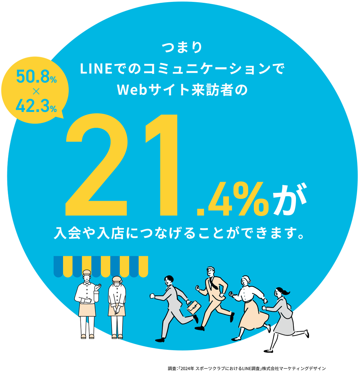 つまりLINEでのコミュニケーションでWebサイト来訪者の21.4％が