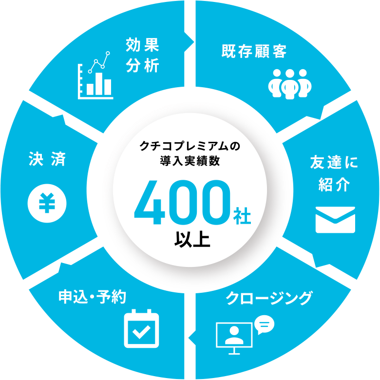 クチコミプレミアムの導入実績400社以上