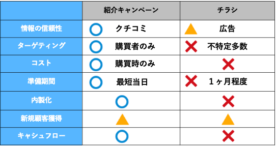 お友達紹介キャンペーンとチラシ集客を比較 スポーツクラブでの活用法も解説