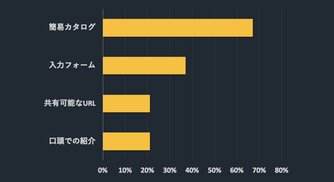 成約率の高い紹介方法