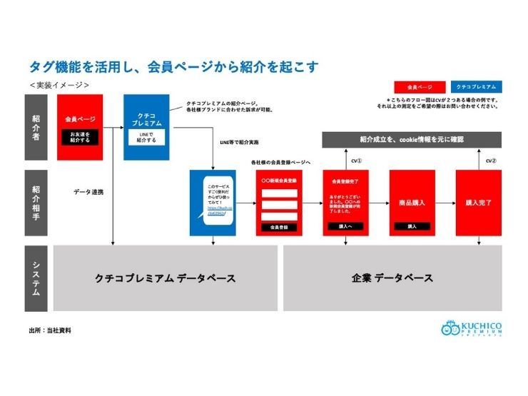 機能紹介 顧客ページ マイページ からダイレクトに紹介できる機能が追加されました